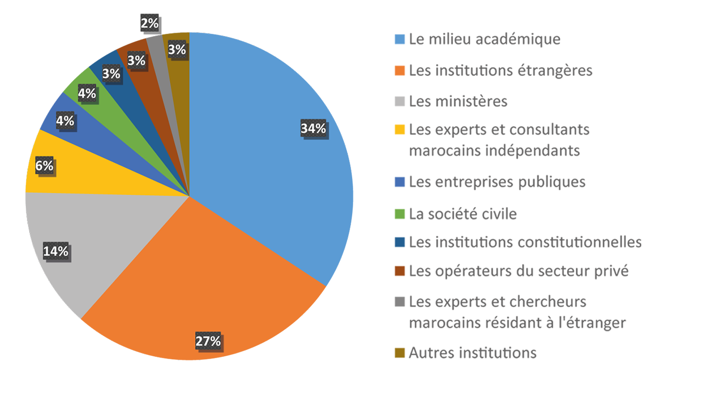Répartition des chercheurs associés de l’IRES par type d’institution  , 2008-2019
