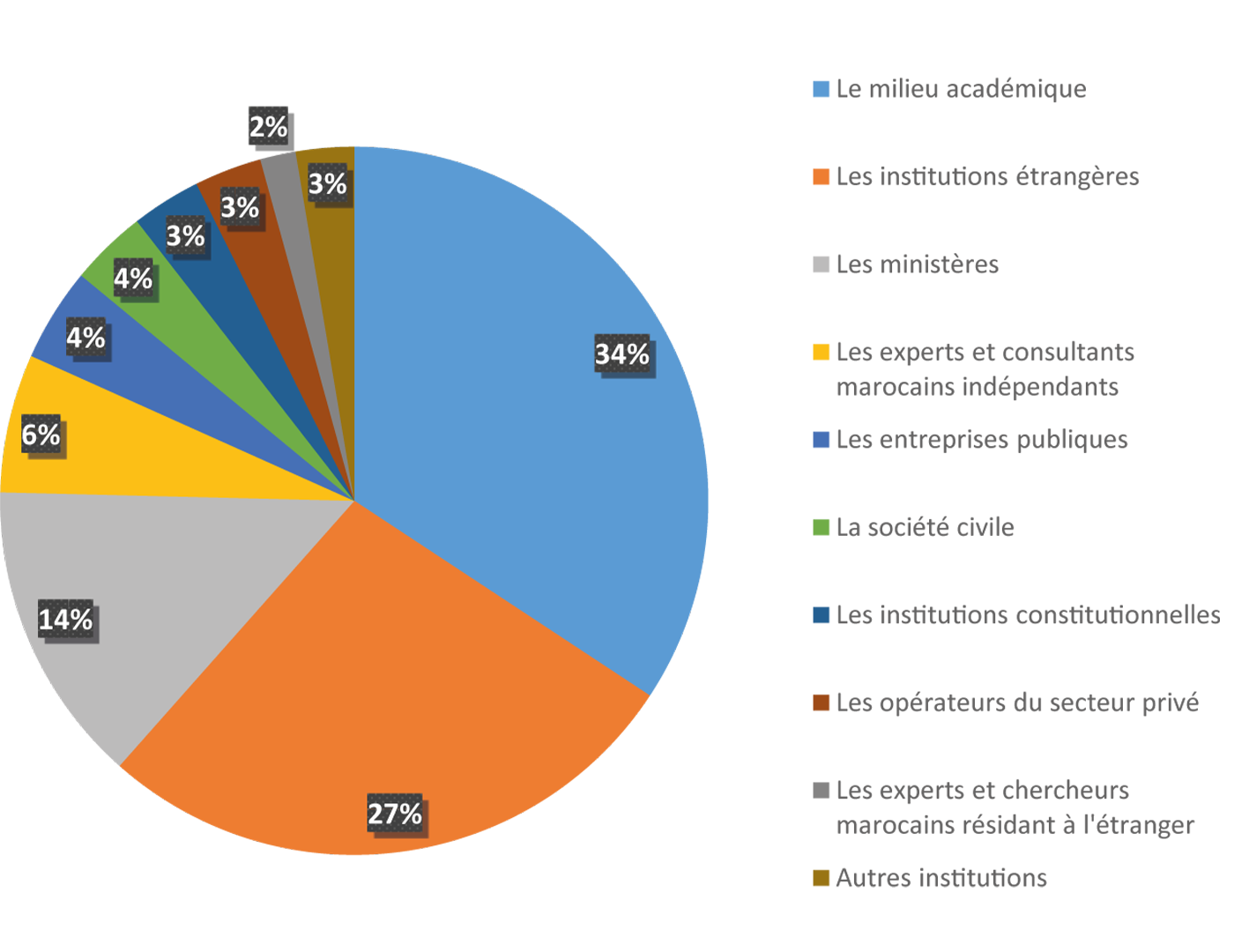 Répartition des panélistes ayant contribué aux activités IRES.Forum par type d’institution, 2008-2019
